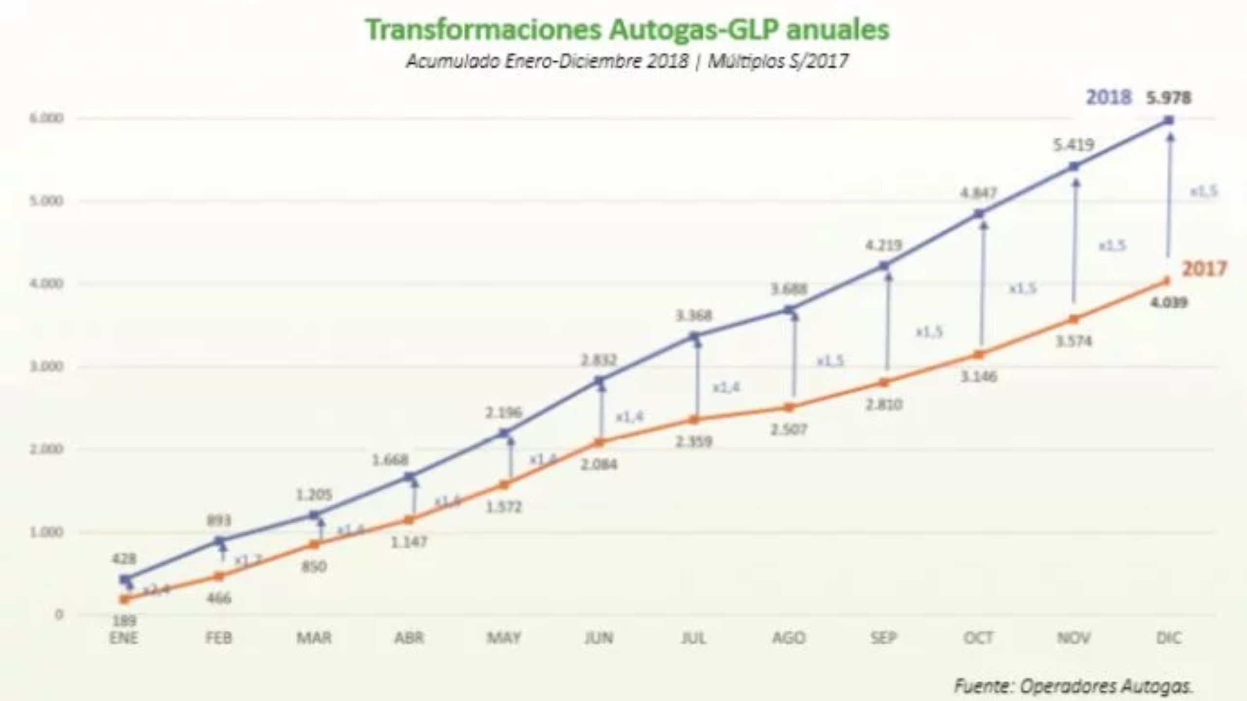 Evolución GLP